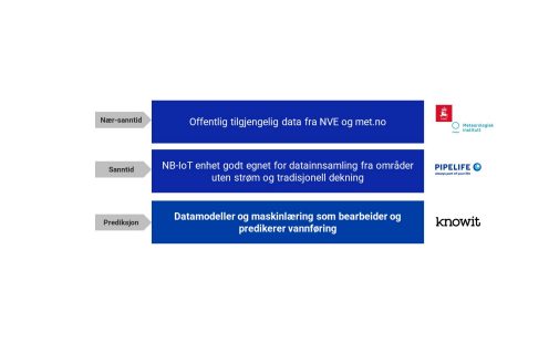 Flomrespons prosjekt 